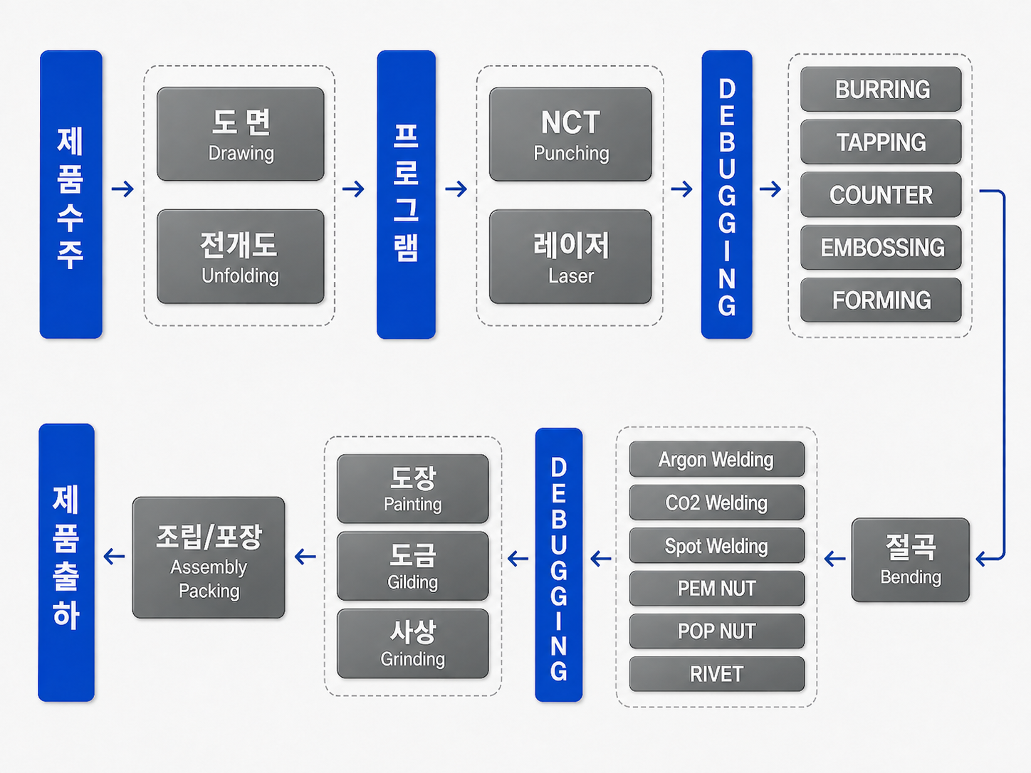 제품 수주부터 도면, 가공, 절곡, 용접, 표면처리, 조립과 출하까지 이어지는 동신메탈텍 생산공정